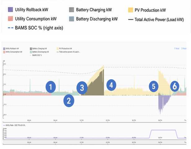 Nano resiliency performance chart – battery and solar dispatch