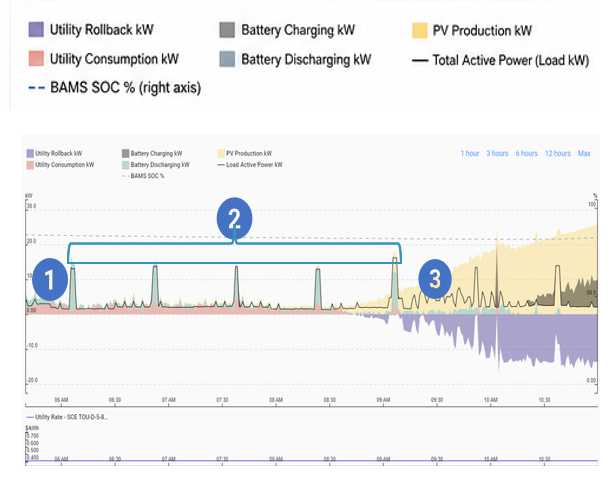 Nano peak shaving performance chart – battery and solar dispatch