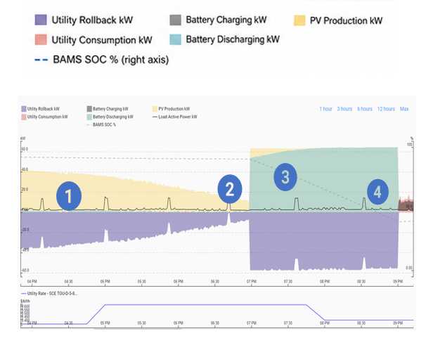 Nano VPP performance chart – battery and solar dispatch