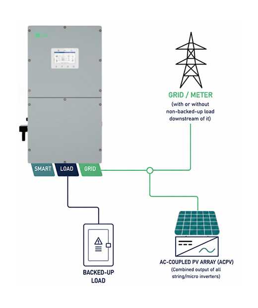 Existing AC-Coupled PV Integration