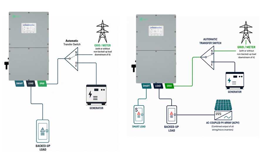 Expanded Generator + PV Integration
