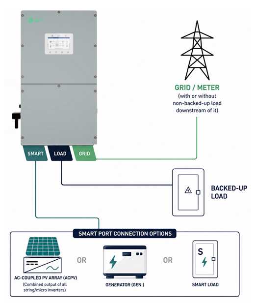 Smart Port Integration for AC-Coupled PV